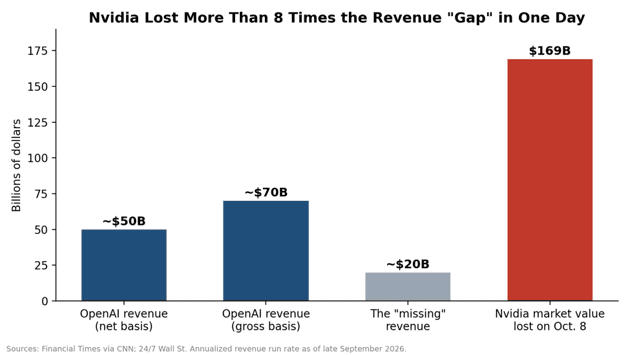 The “revenue miss” that wasn’t
