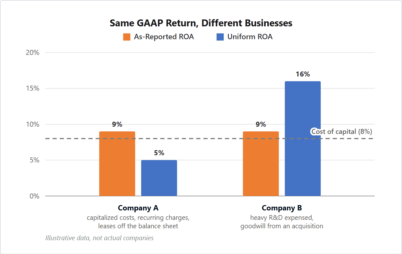 Grouped bar chart: Company A and Company B both report a 9 percent as-reported return on assets; under Uniform Accounting, Company A earns 5 percent and Company B earns 16 percent