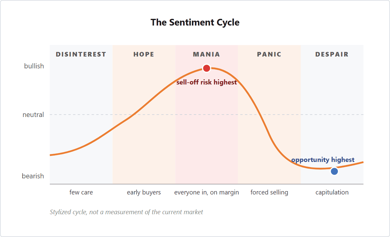 Stylized line chart of the investor sentiment cycle over a market cycle, with five phases labeled: disinterest, hope, mania, panic, and despair. Sentiment peaks in the mania phase, where the risk of a sell-off is highest, and troughs in despair.