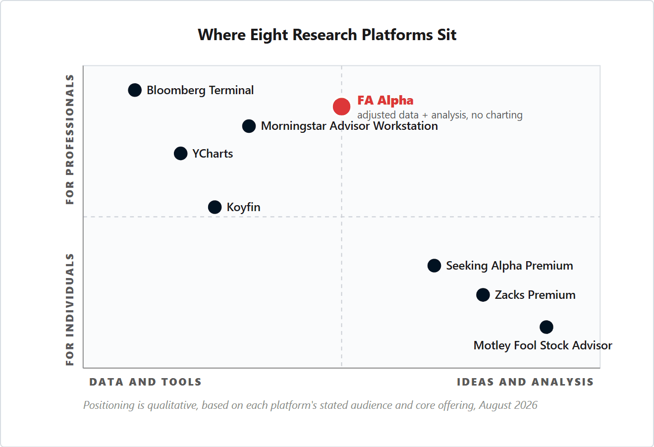 Positioning map of eight research platforms. Horizontal axis runs from data and tools to ideas and analysis; vertical axis from built for individuals to built for professionals. Bloomberg, Morningstar, YCharts, and Koyfin sit on the data side; FA Alpha is top center, professional, covering both Uniform data and analysis; Seeking Alpha, Zacks, and Motley Fool sit lower right.