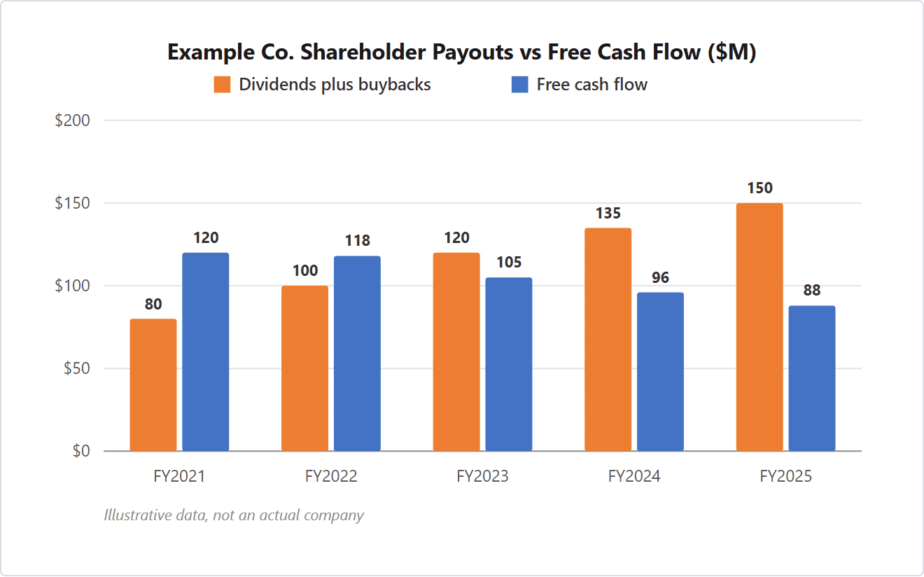 Paired bar chart in millions of dollars: Example Co. dividends plus buybacks rise from 80 to 150 million while free cash flow falls from 120 to 88 million, so payouts exceed cash generation from fiscal 2023 onward