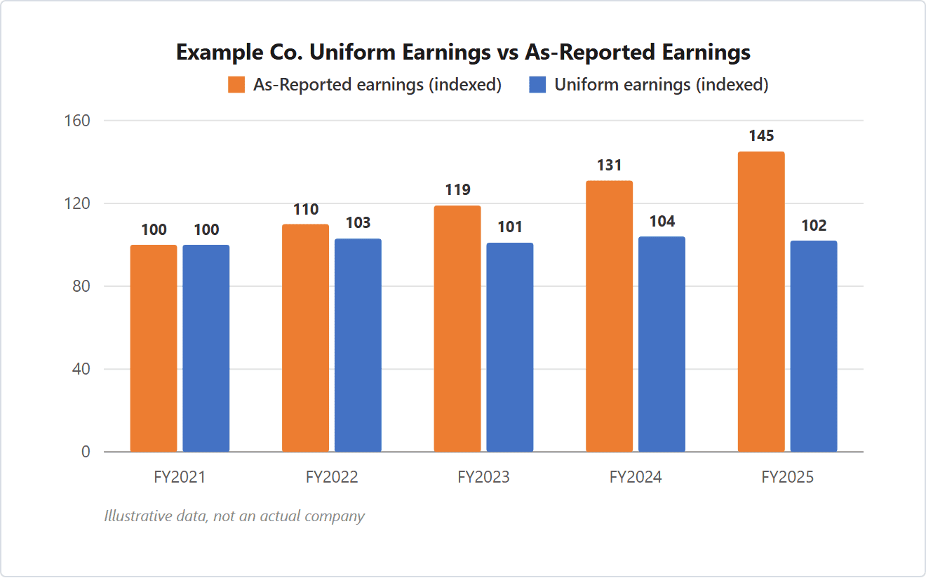 Paired bar chart, indexed to 100: as-reported earnings rise to 145 by fiscal 2025 while forensically restated Uniform earnings stay between 100 and 104