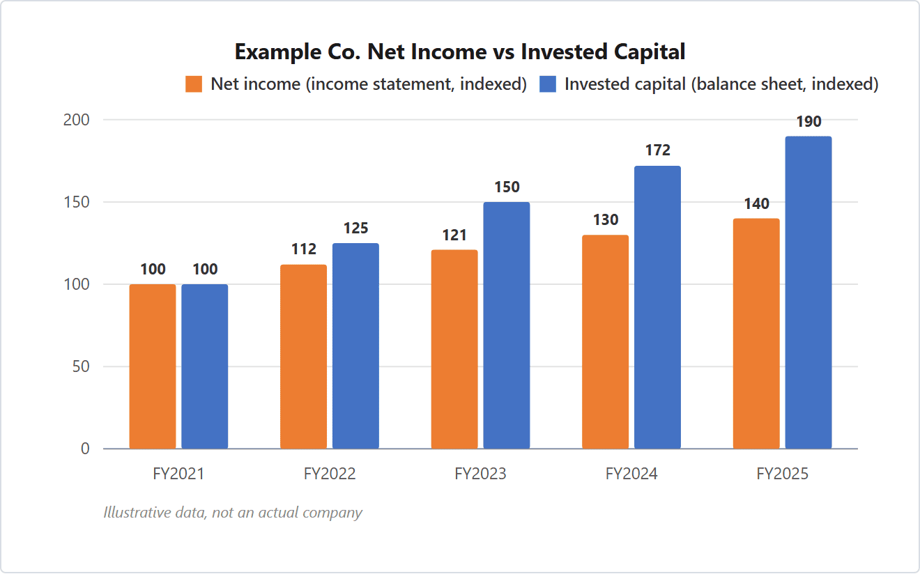 Paired bar chart, indexed to 100: Example Co. net income rises to 140 by fiscal 2025 while invested capital on the balance sheet rises to 190, so profit grew far slower than the capital used to generate it