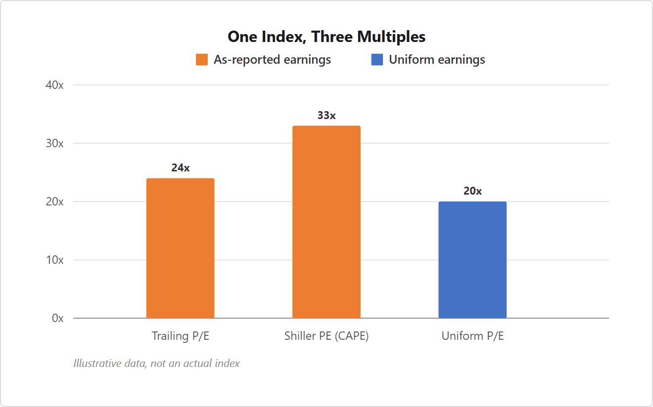 Bar chart: the same illustrative index shows a trailing as-reported P/E of 24 times, a Shiller PE of 33 times, and a Uniform P/E of 20 times