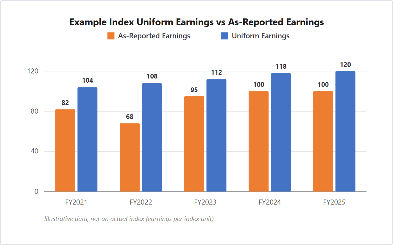 Paired bar chart: the illustrative index's as-reported earnings per unit swing from 68 to 100 over five fiscal years while Uniform earnings rise steadily from 104 to 120