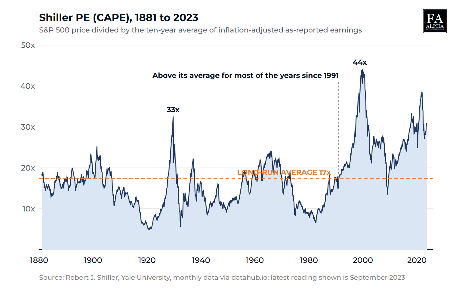 The Shiller PE: What It Says and What It Hides