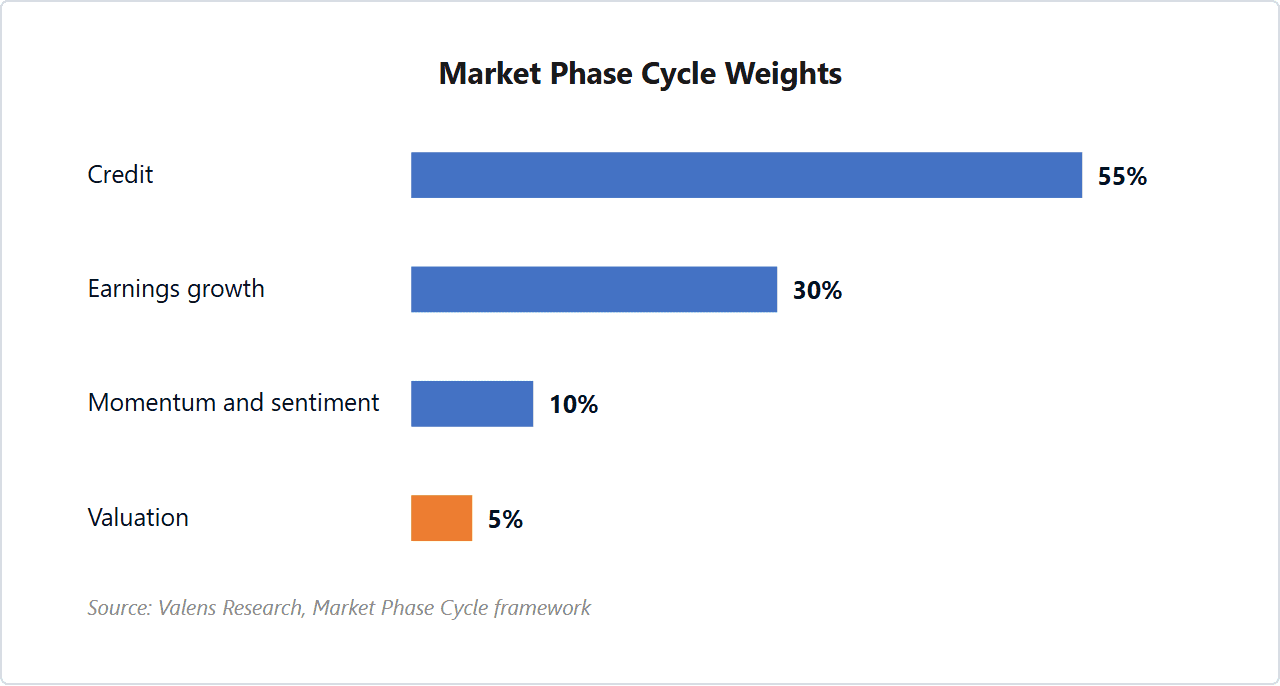 Horizontal bar chart of the Market Phase Cycle weights: credit 55 percent, earnings growth 30 percent, momentum and sentiment 10 percent, valuation 5 percent