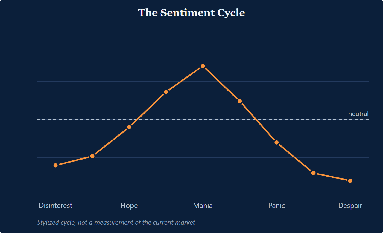 Stylized line chart of the investor sentiment cycle over a market cycle, with five phases labeled: disinterest, hope, mania, panic, and despair. Sentiment peaks in the mania phase, where the risk of a sell-off is highest, and troughs in despair.