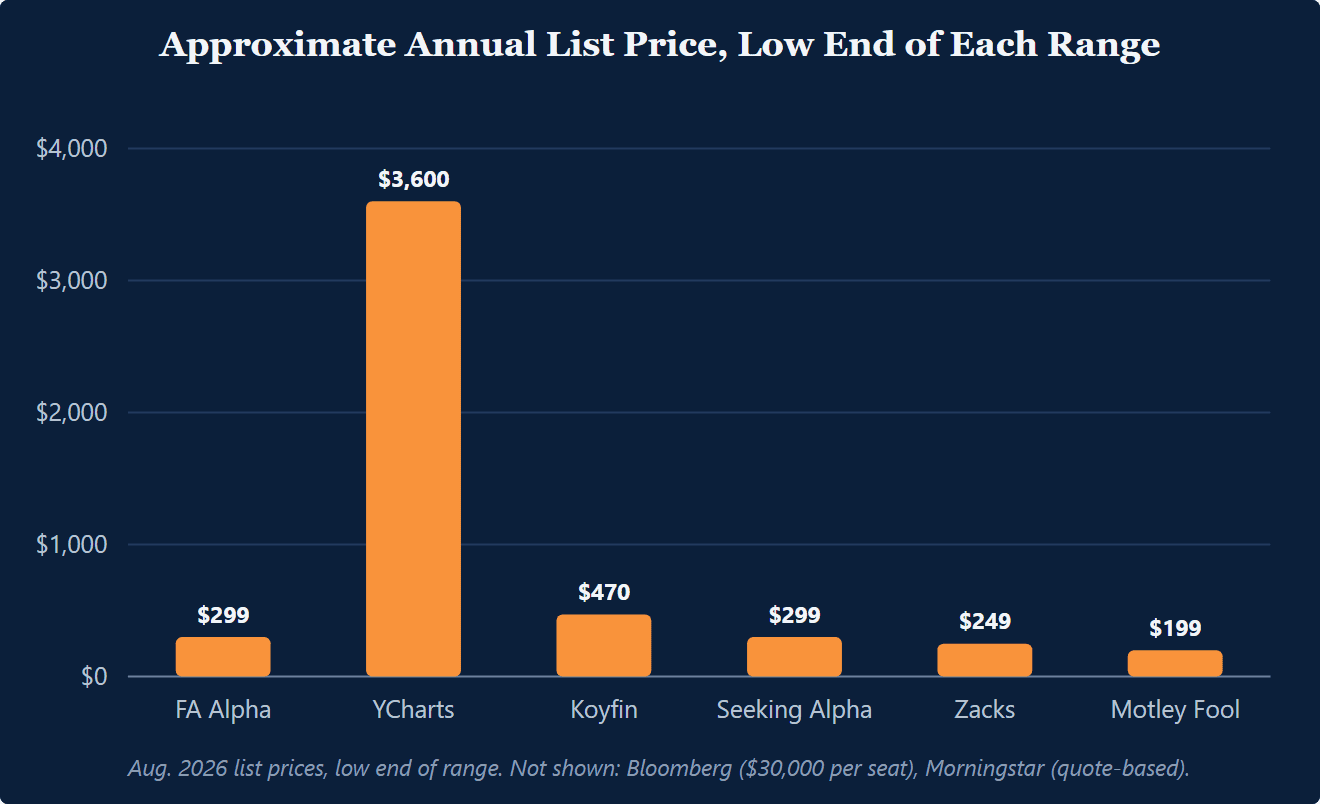 Bar chart of approximate annual list prices for six research platforms, low end of each range: FA Alpha $299, YCharts $3,600, Koyfin $470, Seeking Alpha Premium $299, Zacks Premium $249, Motley Fool Stock Advisor $199. Bloomberg Terminal, roughly $30,000 per seat, and the quote-based Morningstar Advisor Workstation are not shown.