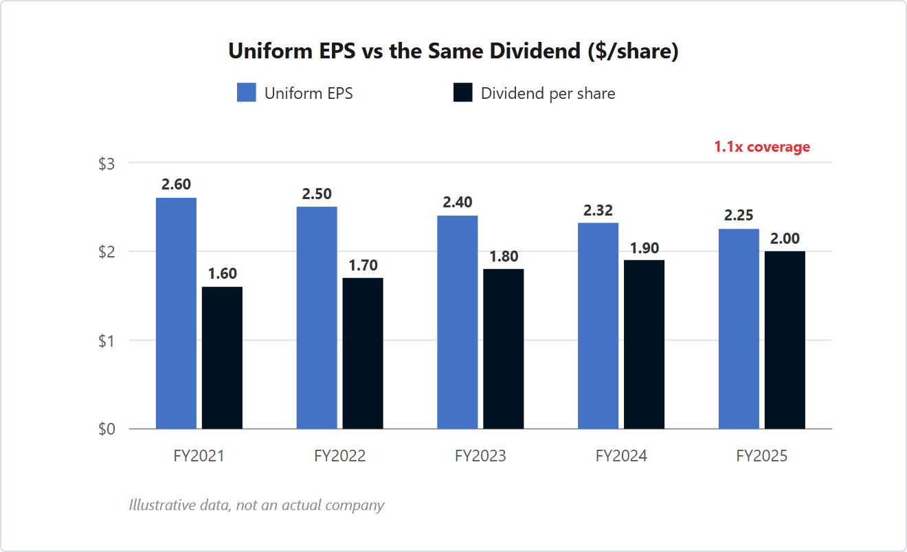 Grouped bar chart: Uniform EPS declines from two dollars sixty to two dollars twenty-five over five years while the dividend grows to two dollars, so adjusted coverage narrows from 1.6 times to 1.1 times