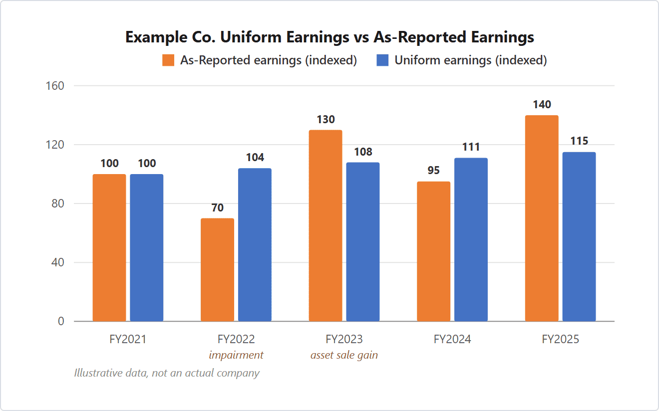 Paired bar chart, indexed to 100: Example Co. as-reported earnings swing between 70 and 140 across five years while Uniform earnings rise steadily from 100 to 115