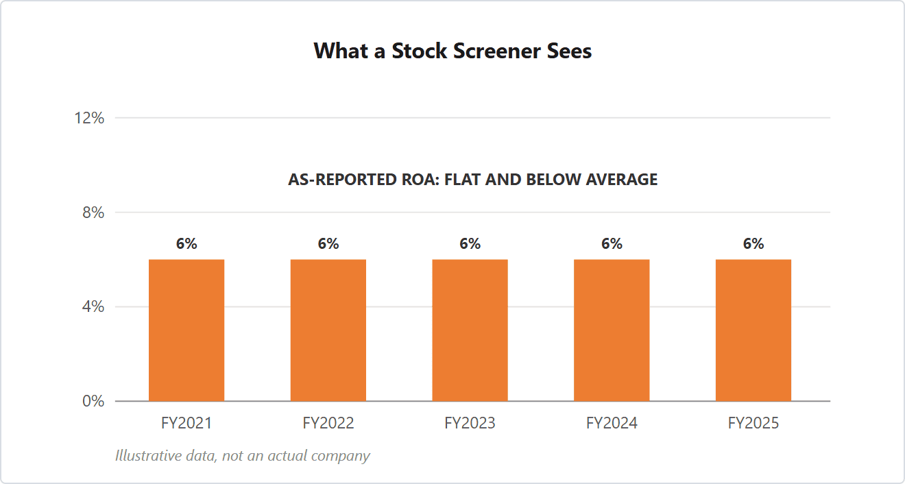Illustrative bar chart: as-reported ROA holds at 6 percent for five straight years, which makes the company look below average in a stock screener