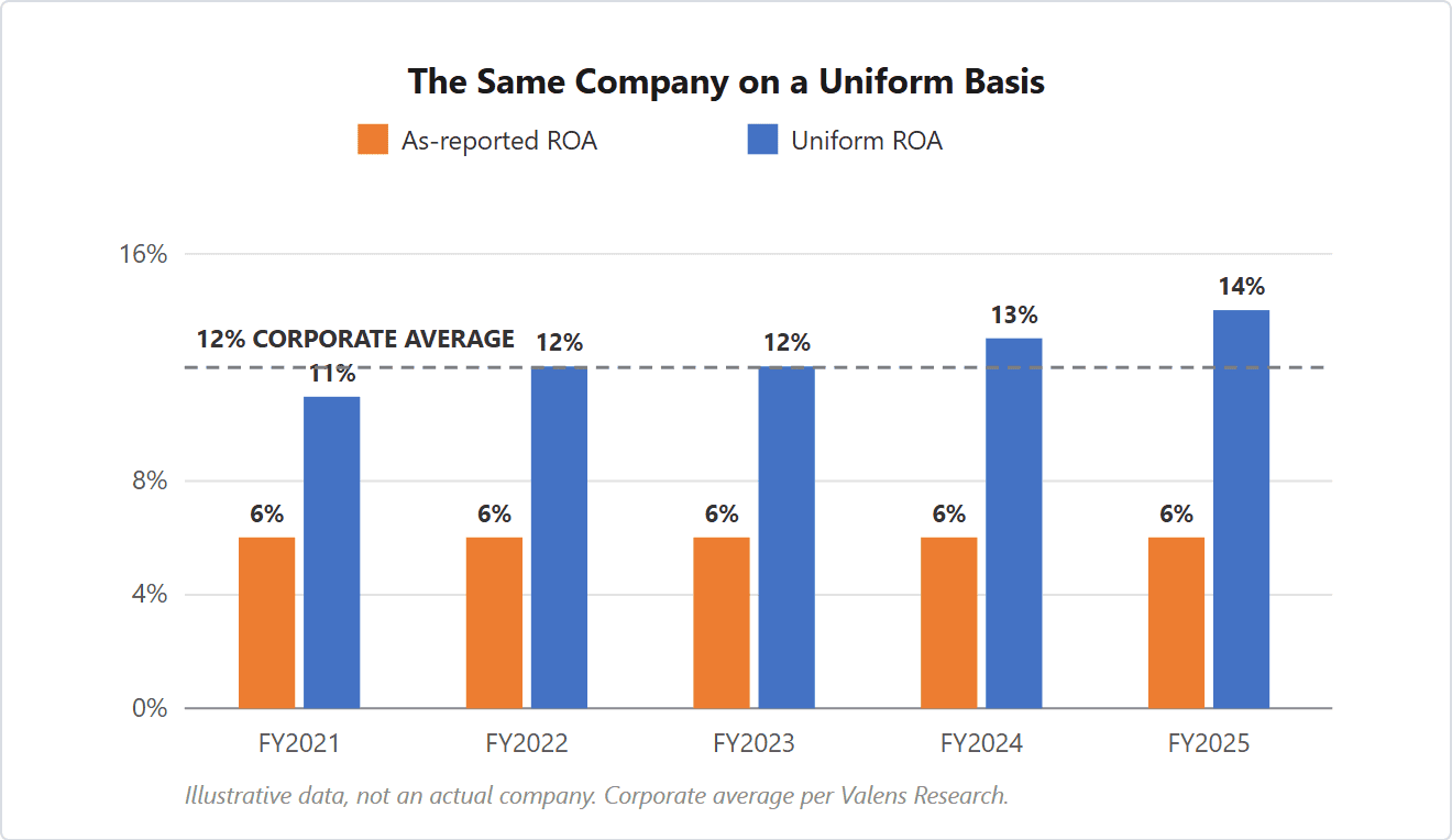 Illustrative paired bar chart: as-reported ROA stays at 6 percent while Uniform ROA rises from 11 to 14 percent, crossing above the 12 percent corporate average