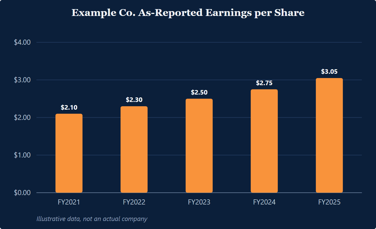 Bar chart: Example Co. as-reported earnings per share rise steadily from 2.10 dollars in fiscal 2021 to 3.05 dollars in fiscal 2025