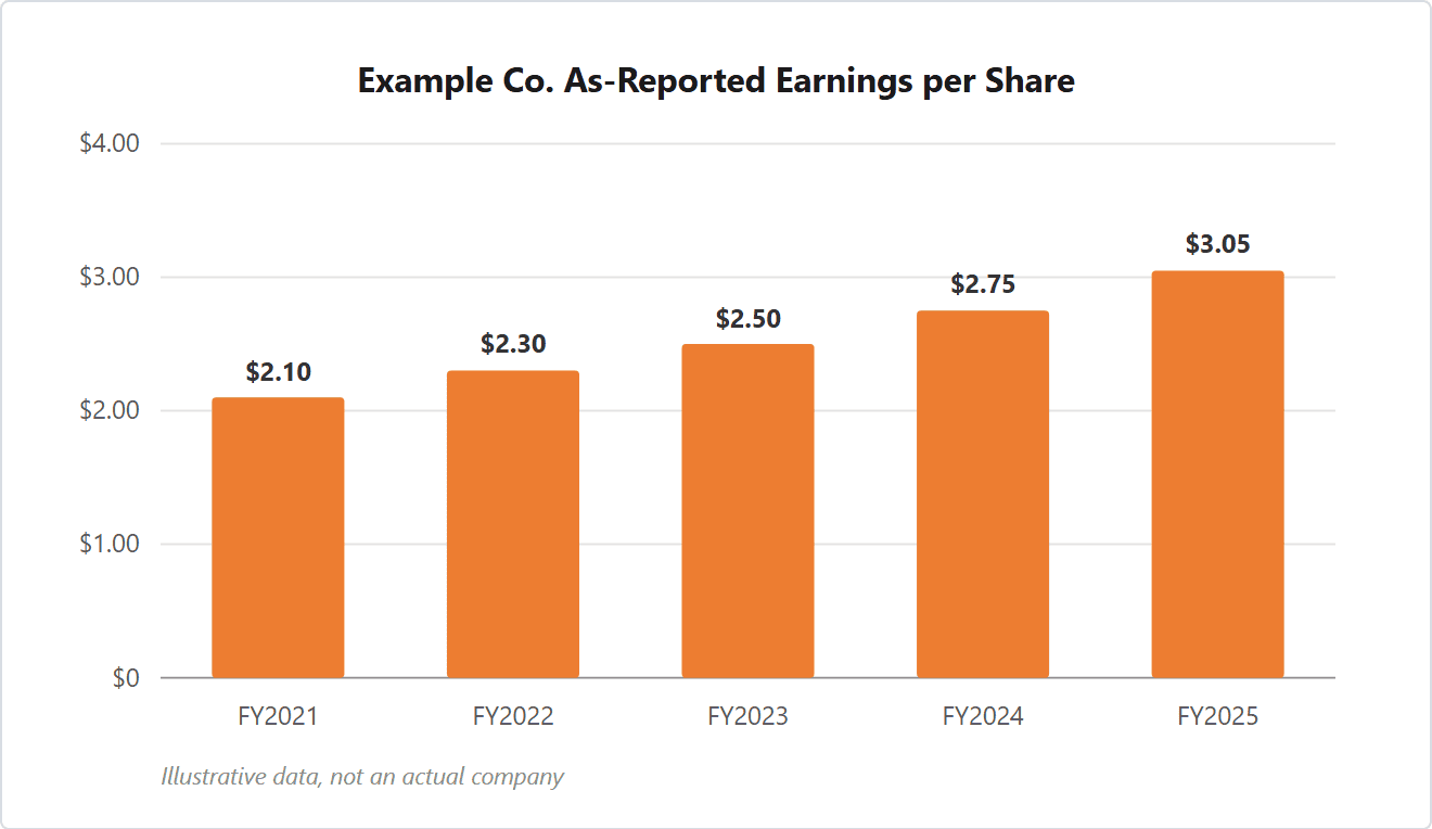 Bar chart: Example Co. as-reported earnings per share rise steadily from 2.10 dollars in fiscal 2021 to 3.05 dollars in fiscal 2025