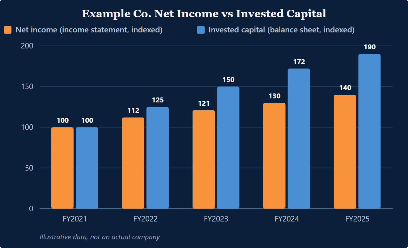 Paired bar chart, indexed to 100: Example Co. net income rises to 140 by fiscal 2025 while invested capital on the balance sheet rises to 190, so profit grew far slower than the capital used to generate it