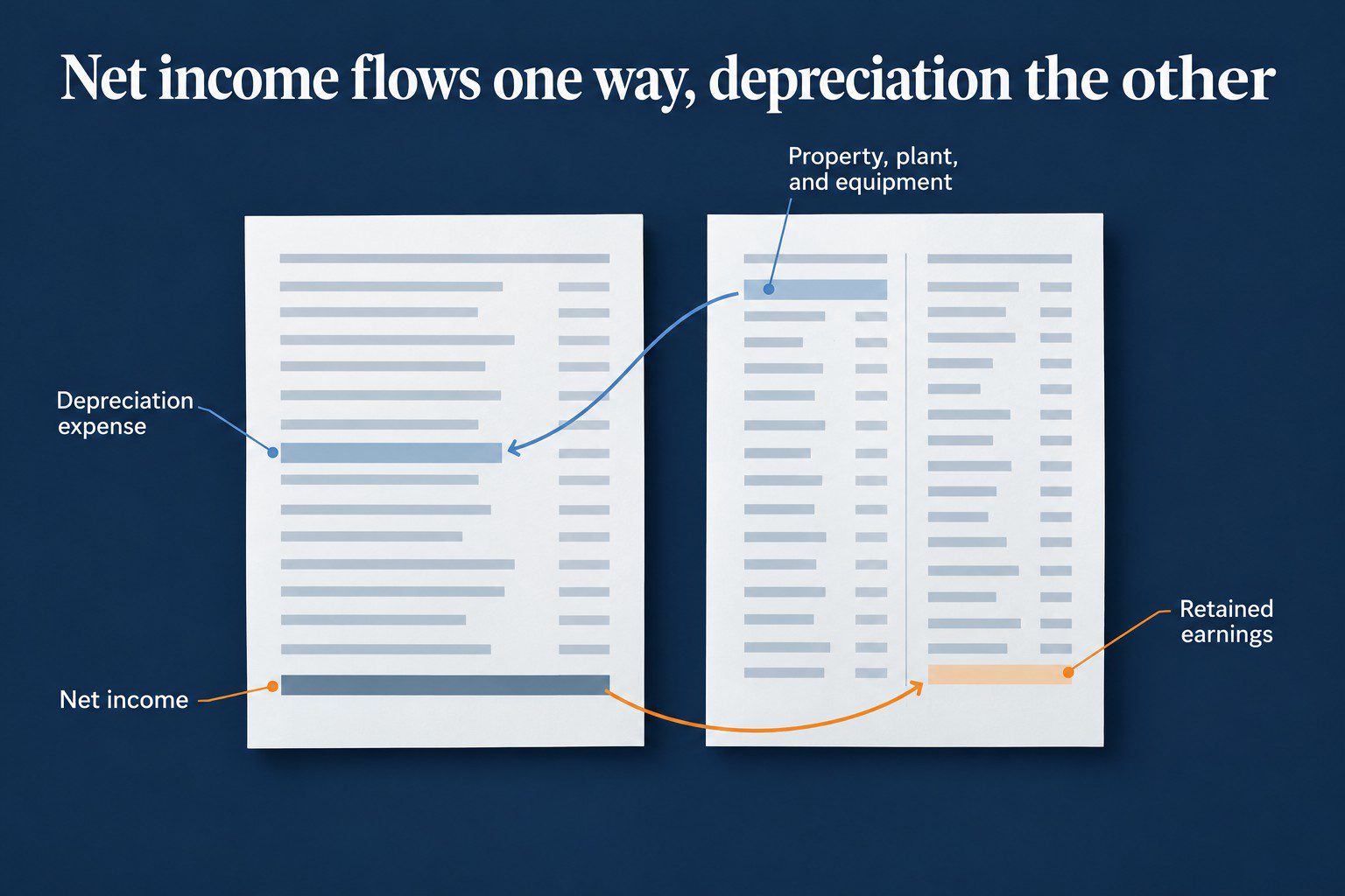 An income statement and a balance sheet side by side with an orange arrow from net income to retained earnings and a blue arrow from property, plant, and equipment back to depreciation expense.