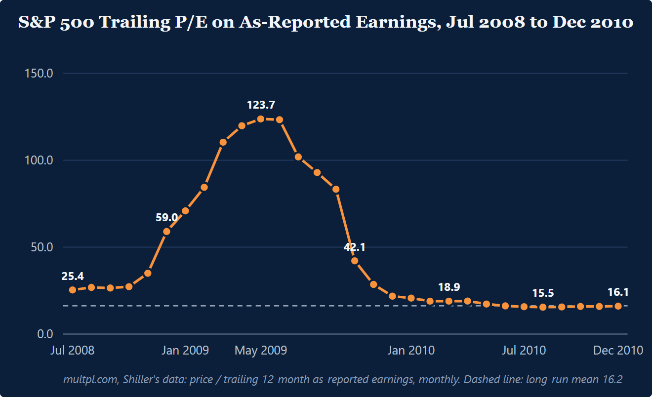 Line chart of the S&P 500 trailing P/E on as-reported earnings by month from July 2008 to December 2010. It rises from 25.4 in July 2008 to a peak of 123.7 in May 2009, then falls to 21.8 by December 2009 and 16.1 by December 2010. A dashed line marks the long-run mean of 16.2.