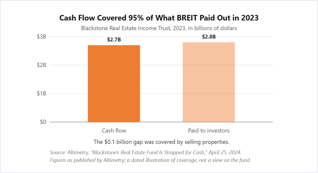 Bar chart comparing BREIT's 2023 cash flow of 2.7 billion dollars with the 2.8 billion dollars it paid out to investors that year, as reported by Altimetry on April 25, 2024. The payouts bar is taller than the cash flow bar, so cash flow covered 95 percent of payouts.