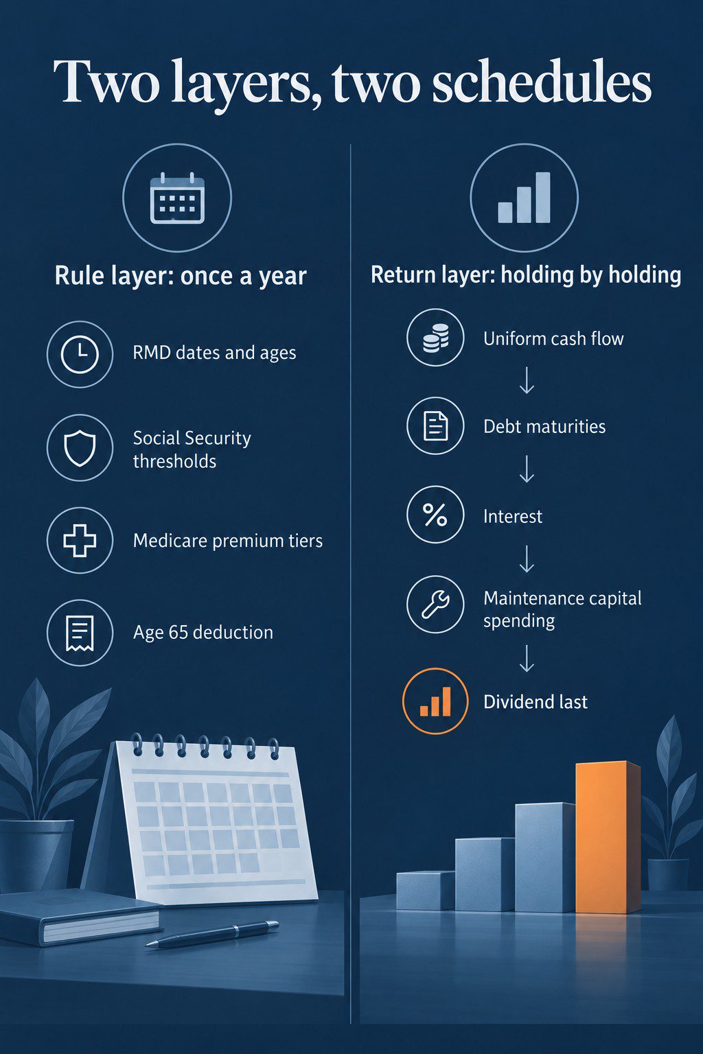 Infographic with two panels: the rule layer, checked once a year (RMD dates and ages, Social Security thresholds, Medicare premium tiers, the age 65 deduction), and the return layer, checked holding by holding in order: Uniform cash flow, debt maturities, interest, maintenance capital spending, dividend last.