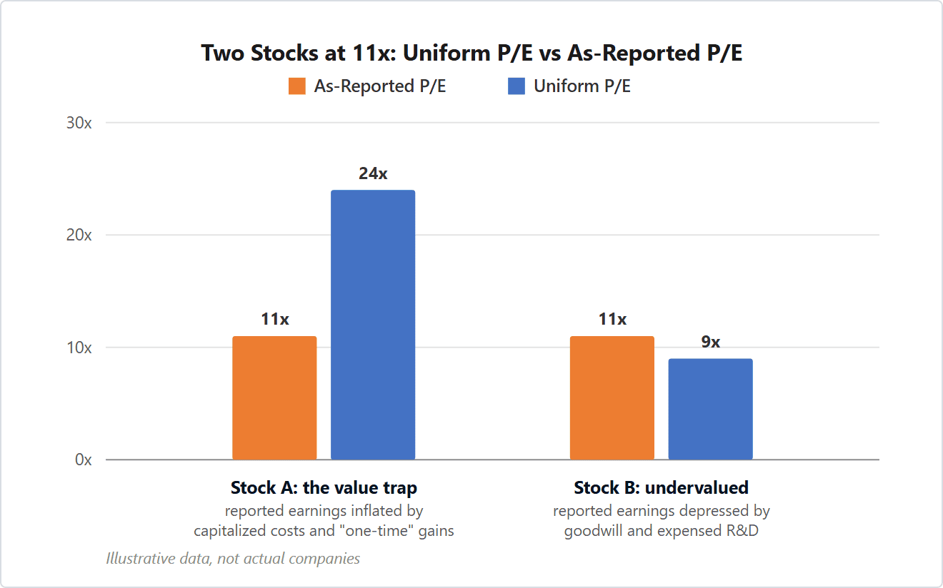 Grouped bar chart: Stock A and Stock B both trade at 11 times as-reported earnings; on Uniform earnings Stock A trades at 24 times and Stock B at 9 times