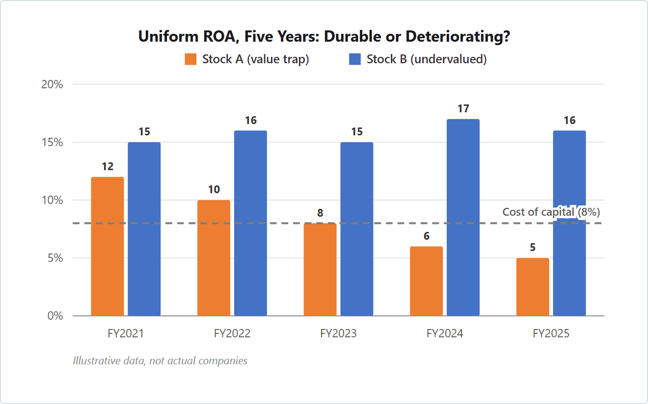 Paired bar chart of Uniform return on assets over five years: Stock A declines from 12 percent to 5 percent while Stock B holds between 15 and 17 percent, both against an 8 percent cost of capital
