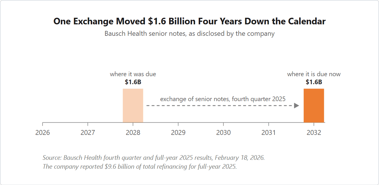 Timeline chart showing that 1.6 billion dollars of Bausch Health senior notes were scheduled to mature in 2028, and after a fourth-quarter 2025 exchange of senior notes those maturities were extended to 2032