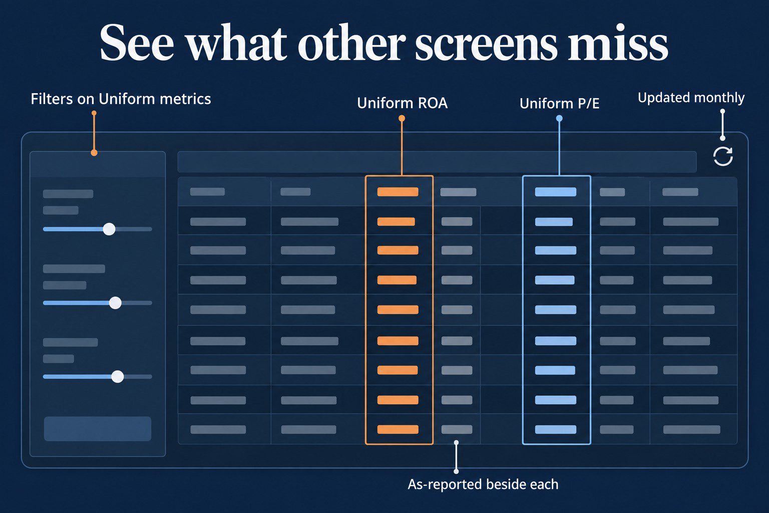 Labeled explainer of the FA Alpha stock screener: filters on Uniform metrics, Uniform ROA and Uniform P/E columns with the as-reported figure beside each, updated monthly.