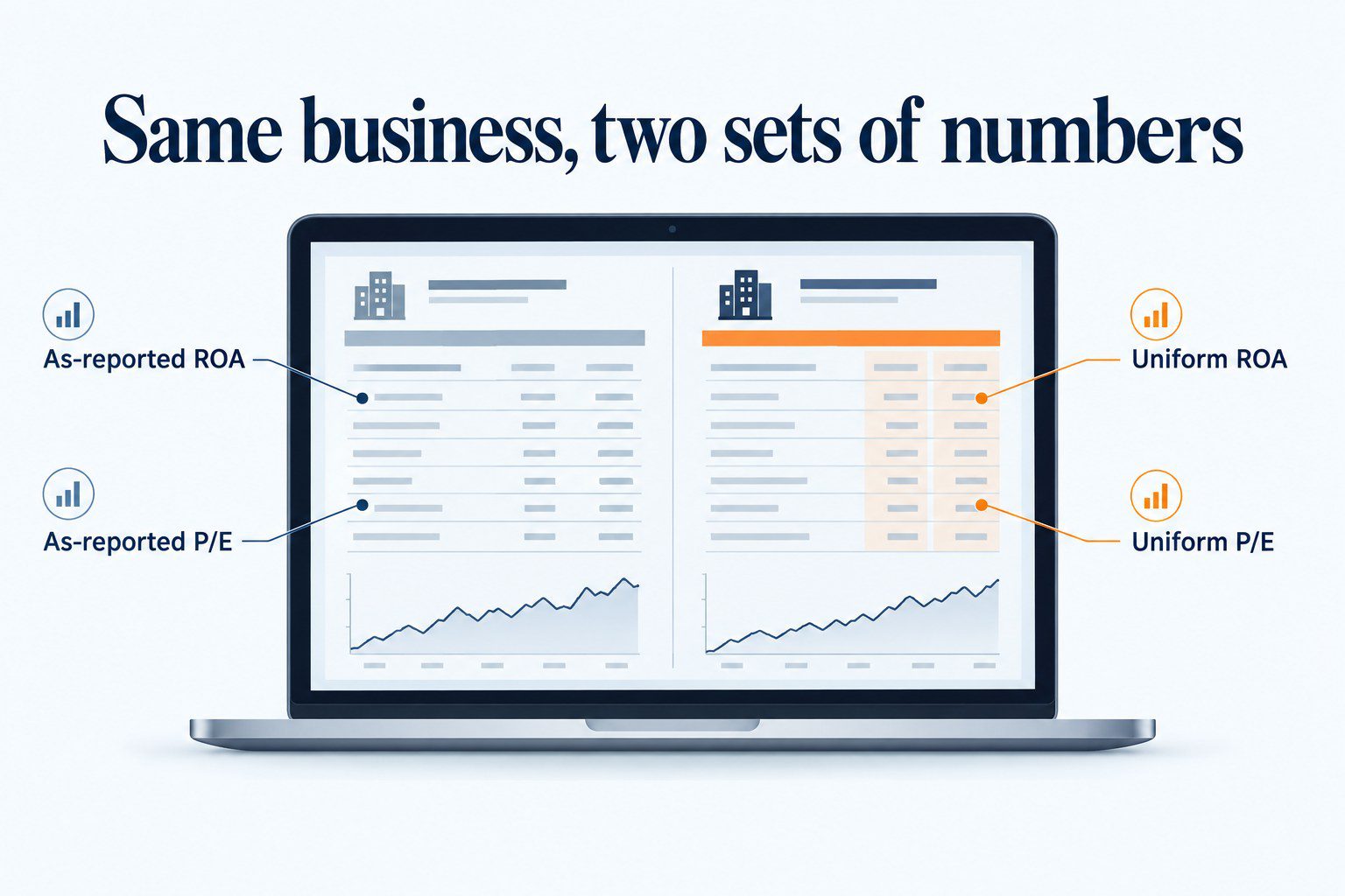 Same business, two sets of numbers: As-reported ROA, Uniform ROA, As-reported P/E, Uniform P/E