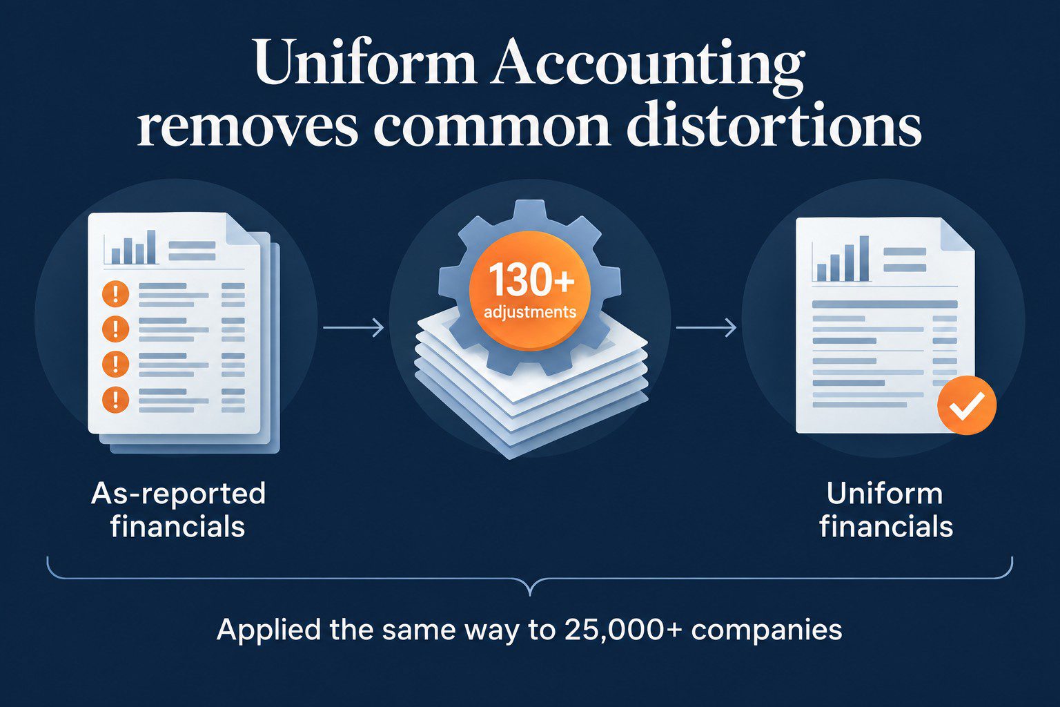 Uniform Accounting removes common distortions; As-reported financials; 130+ adjustments; Uniform financials; Applied the same way to 25,000+ companies