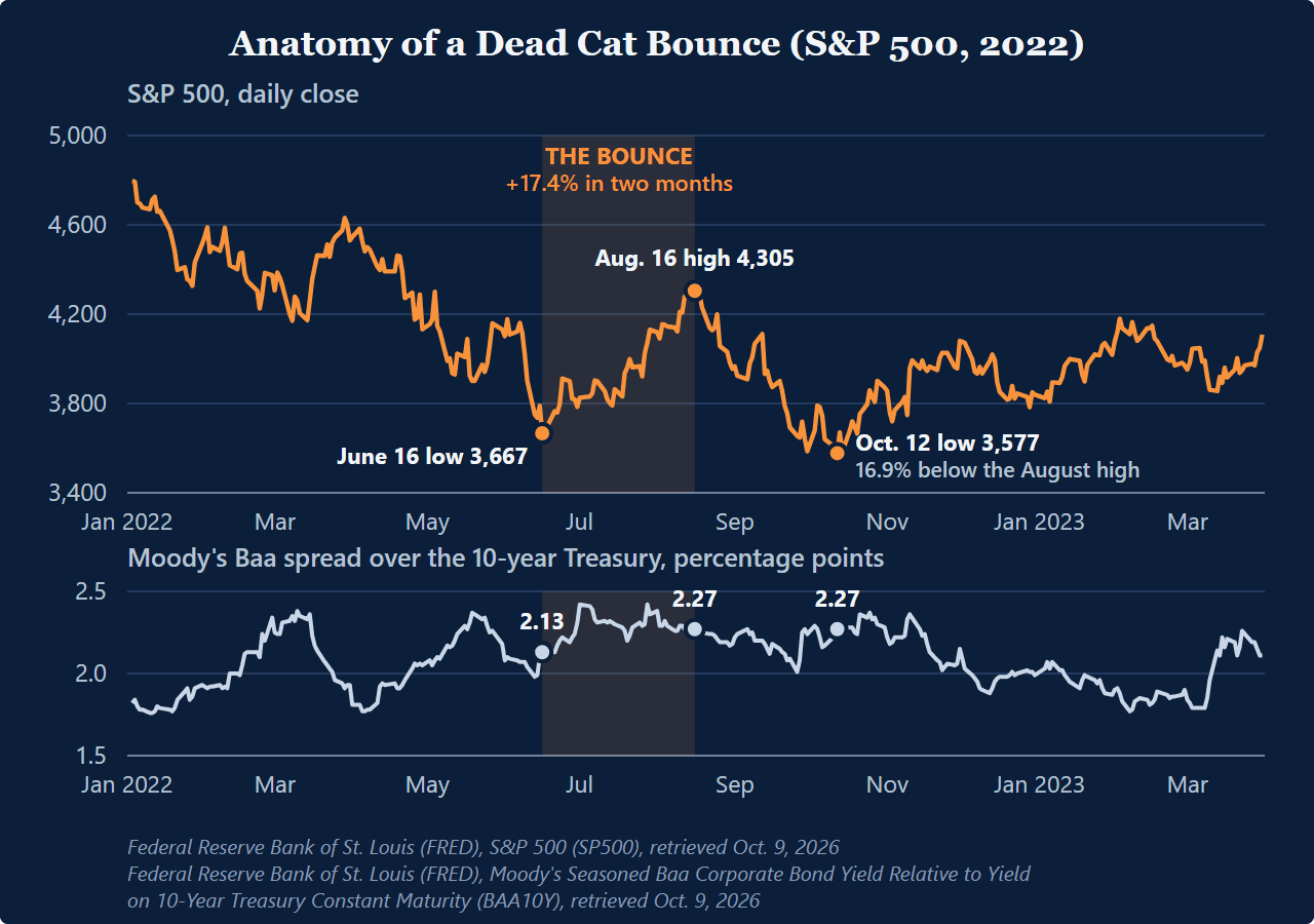 Two-panel line chart of the 2022 bear-market rally. Top, the S&P 500 daily close from January 2022 to March 2023 falls to 3,666.77 on June 16, 2022, rallies 17.4% to 4,305.20 on Aug. 16, then drops 16.9% to 3,577.03 on Oct. 12, 2.4% below the June low. Bottom, Moody's Baa spread over the 10-year Treasury is 2.13 percentage points on June 16, 2.27 on Aug. 16, and 2.27 on Oct. 12, so credit never tightened through the rally. Sources, Federal Reserve Bank of St. Louis (FRED), S&P 500 (SP500), retrieved Oct. 9, 2026, and Federal Reserve Bank of St. Louis (FRED), Moody's Seasoned Baa Corporate Bond Yield Relative to Yield on 10-Year Treasury Constant Maturity (BAA10Y), retrieved Oct. 9, 2026.