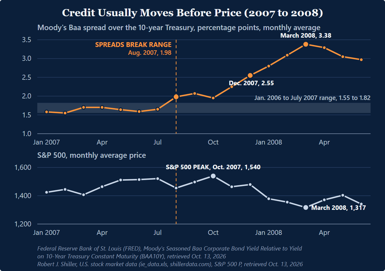 Two-panel line chart, January 2007 to June 2008, monthly. Top, Moody's Baa spread over the 10-year Treasury stays inside its January 2006 to July 2007 range of 1.55 to 1.82 percentage points through July 2007, breaks out to 1.98 in August 2007, and keeps widening to 2.55 in December 2007 and 3.38 in March 2008. Bottom, the S&P 500 monthly average price dips in August 2007, recovers to its peak of 1,540 in October 2007, and falls to 1,317 by March 2008. One episode, not a rule about lead times. Sources, Federal Reserve Bank of St. Louis (FRED), Moody's Seasoned Baa Corporate Bond Yield Relative to Yield on 10-Year Treasury Constant Maturity (BAA10Y), retrieved Oct. 13, 2026, and Robert J. Shiller, U.S. stock market data (ie_data.xls, shillerdata.com), S&P 500 P, retrieved Oct. 13, 2026.