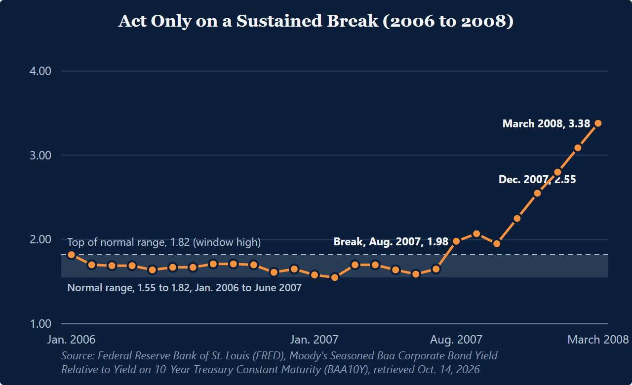 Line chart, Moody's Baa spread over the 10-year Treasury, monthly mean, January 2006 to March 2008. The spread stays inside its January 2006 to June 2007 range of 1.55 to 1.82 percentage points, with the top of the range drawn at the 1.82 high, then breaks above it to 1.98 in August 2007, is still out at 2.07 in September, and keeps widening to 2.55 in December 2007 and 3.38 in March 2008. Source, Federal Reserve Bank of St. Louis (FRED), Moody's Seasoned Baa Corporate Bond Yield Relative to Yield on 10-Year Treasury Constant Maturity (BAA10Y), retrieved Oct. 14, 2026.