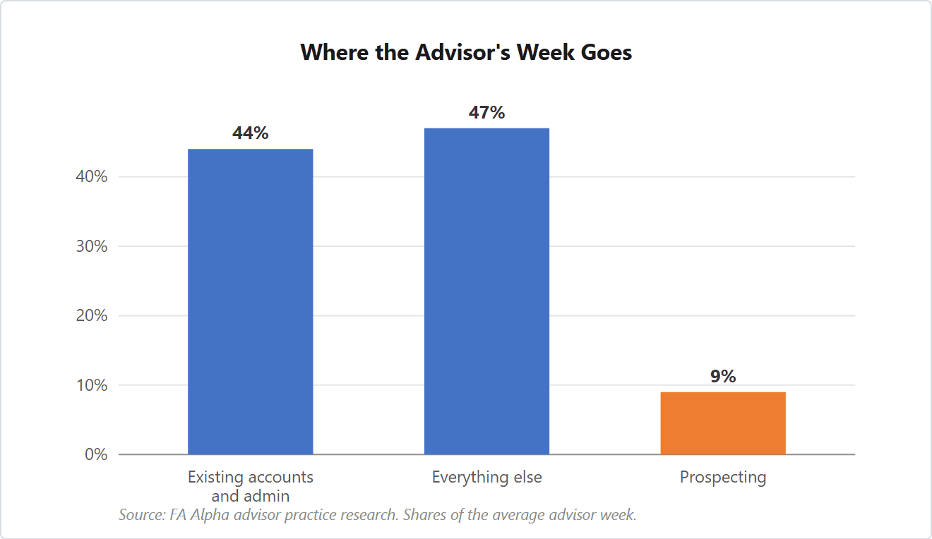 Bar chart of the average advisor week per FA Alpha's practice research: 44 percent on existing accounts and admin, 47 percent on everything else, 9 percent on prospecting, with prospecting highlighted in orange