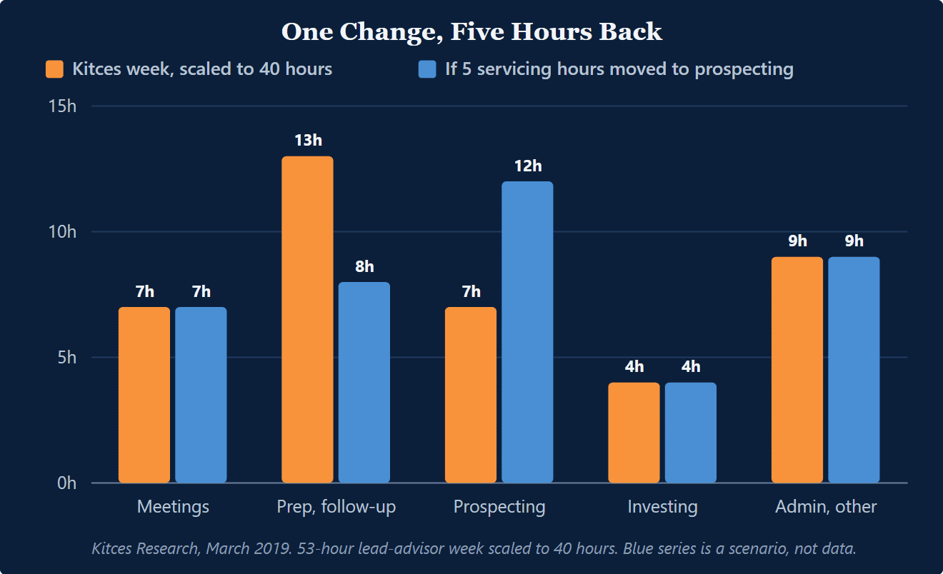 Paired bar chart of the average advisor week from Kitces Research scaled to 40 hours: 7 hours of client meetings, 13 of prep, planning, and follow-up, 7 of prospecting, 4 of investment management, and 9 of administration and other work, beside a scenario where 5 prep-and-follow-up hours move to prospecting, taking it from 7 hours to 12