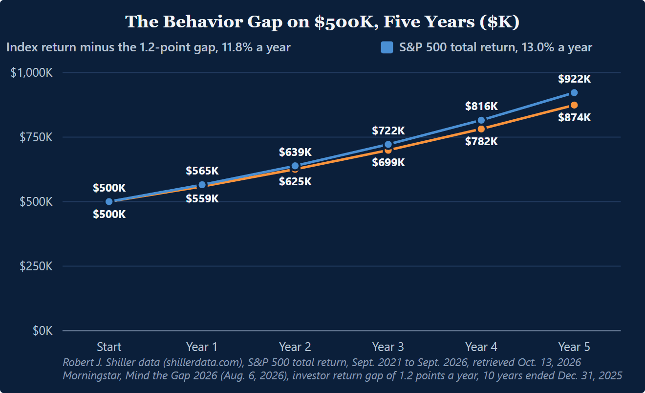 Line chart of $500,000 growing to about $922,000 in five years at the S&P 500's 13.0% a year total return, September 2021 to September 2026, and to about $874,000 at that return minus Morningstar's 1.2-point investor return gap, roughly $48,000 less.