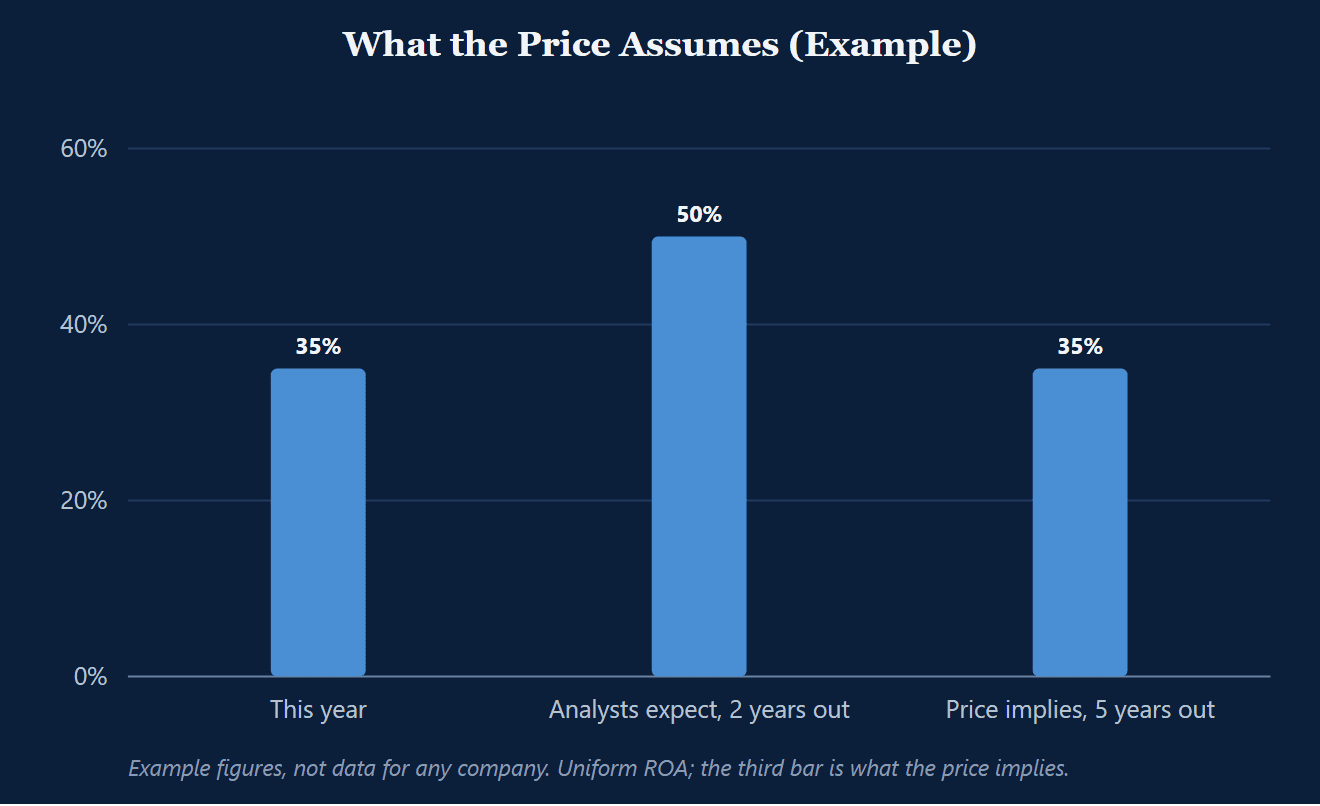 Bar chart of an example company's Uniform return on assets: 35 percent this year, 50 percent expected by analysts two years out, and 35 percent five years out, the level the stock price implies.