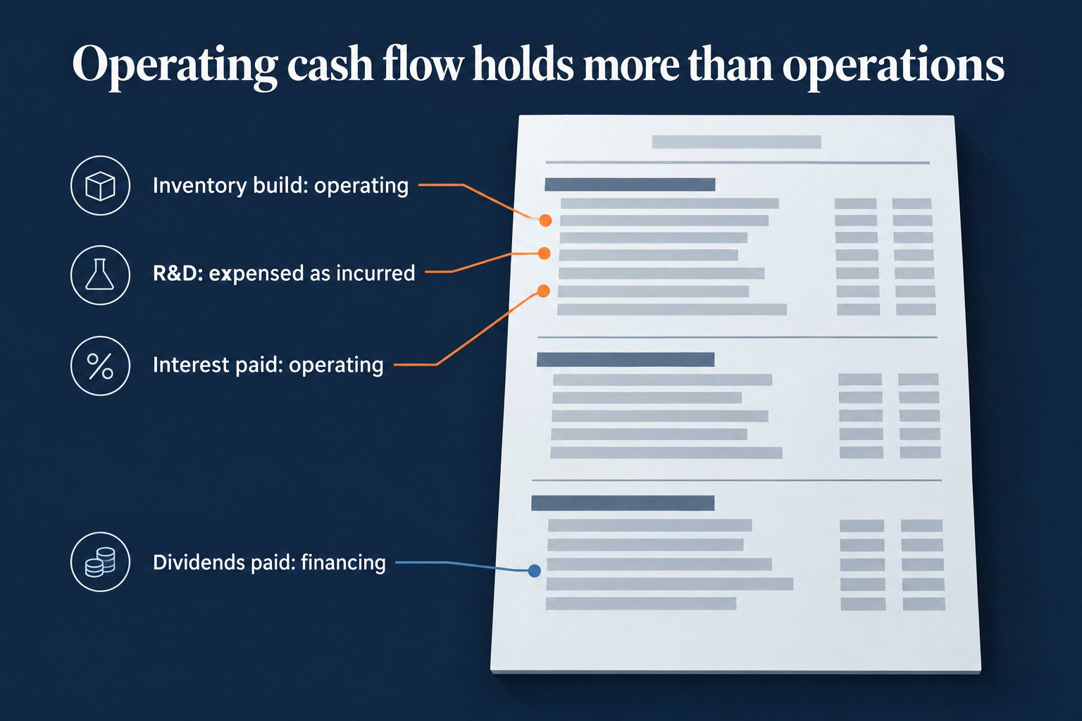 A statement of cash flows with three rows in the operating section labeled: an inventory build, R&D expensed as incurred, and interest paid, all counted as operating under U.S. GAAP, while dividends paid is labeled in the financing section.