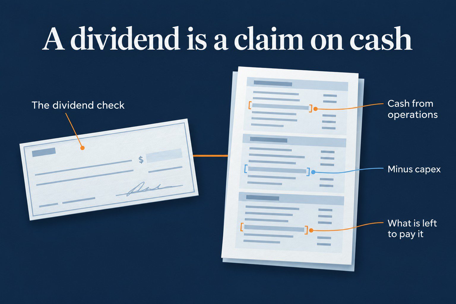 Labeled explainer: a dividend check linked to a cash flow statement, with cash from operations, minus capex, and what is left to pay the dividend marked.