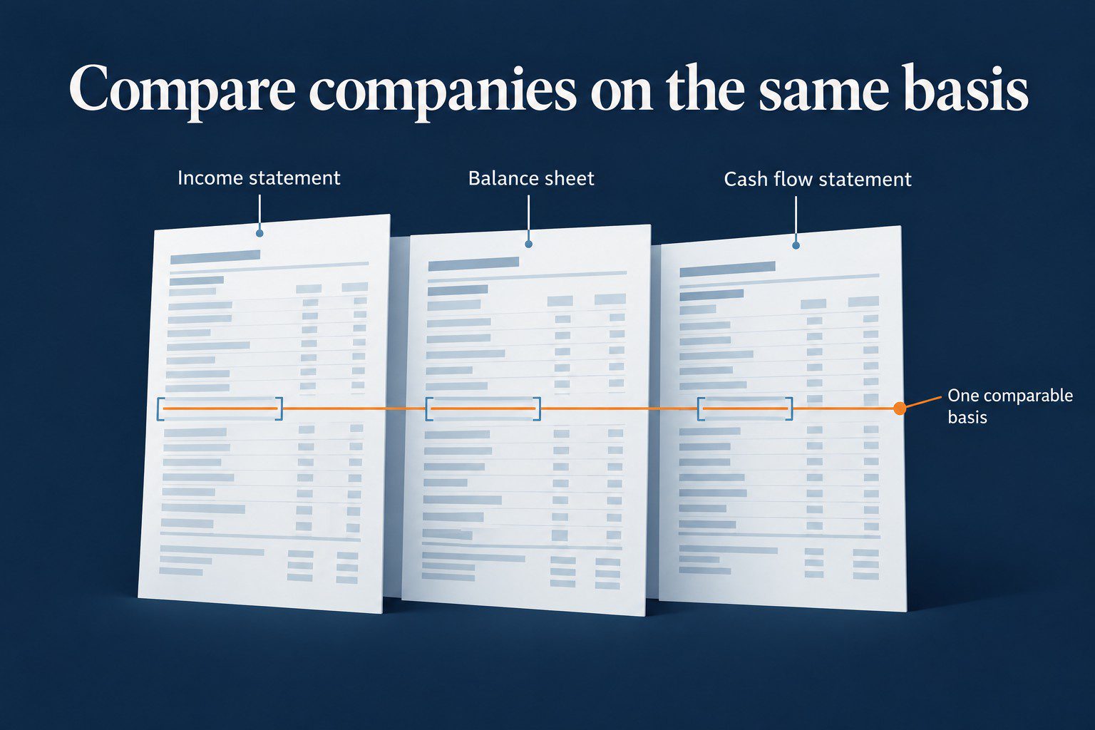 Labeled explainer: the income statement, balance sheet, and cash flow statement joined by one level line, comparable on one basis.