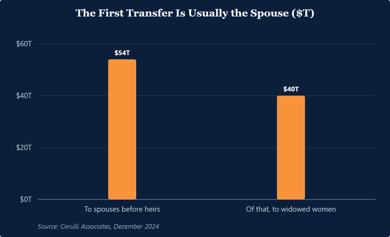 Bar chart: 54 trillion dollars passes to spouses before reaching heirs, and nearly 40 trillion of that goes to widowed women