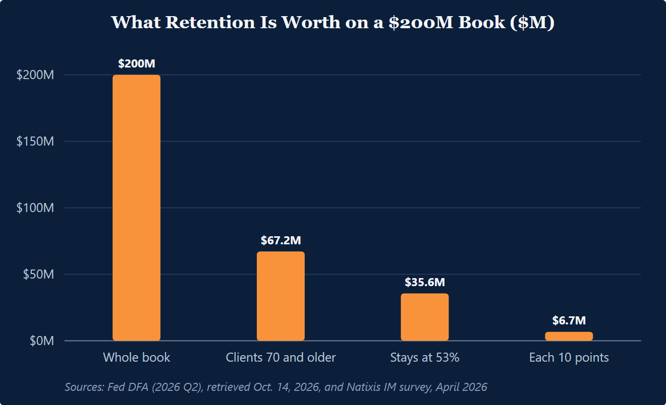 Bar chart: on a 200 million dollar book, 67.2 million sits with clients 70 and older, 35.6 million stays at the 53 percent Natixis stay rate, and each 10 points of retention is 6.7 million