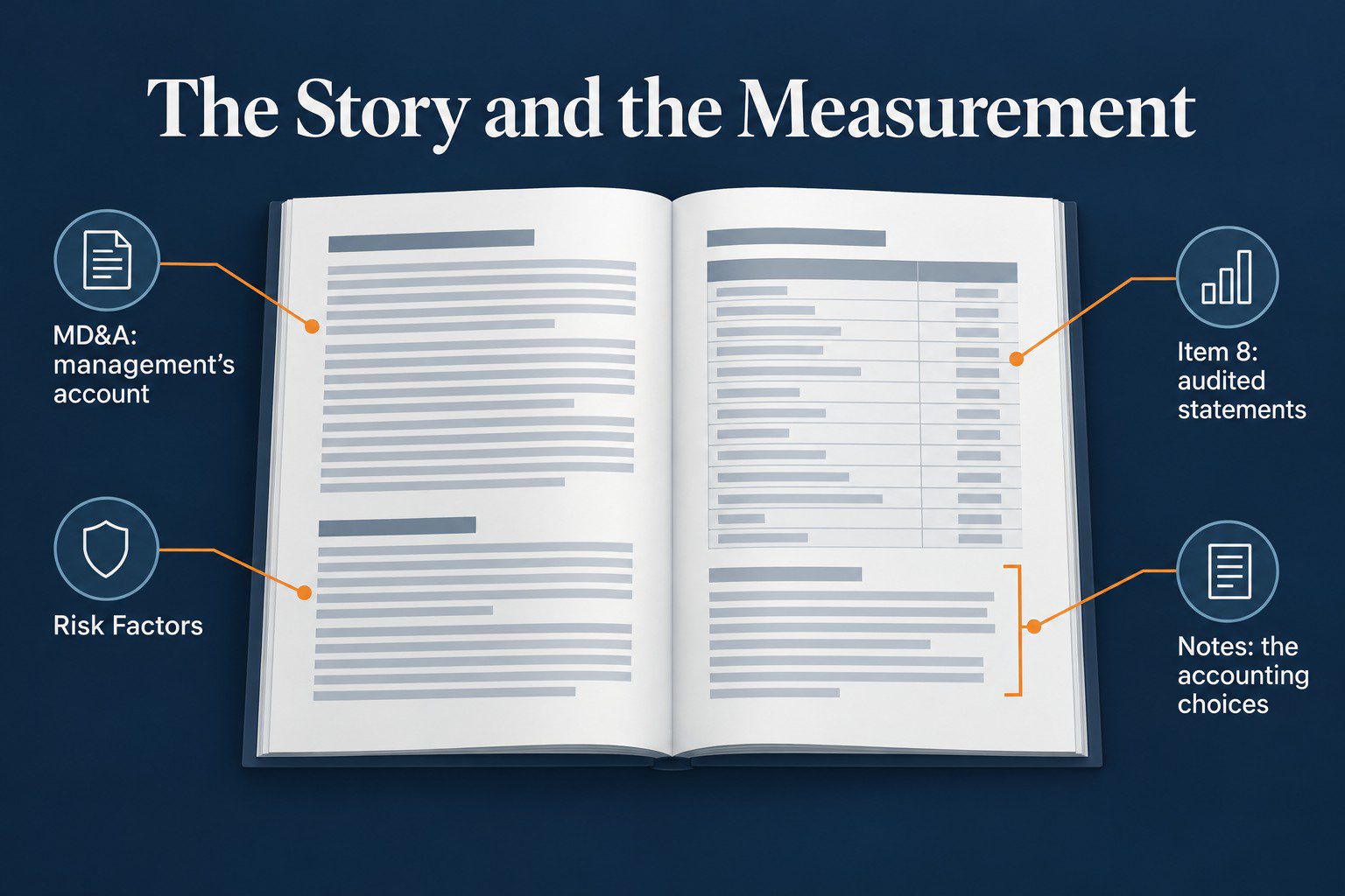 A labeled drawing of an open 10-K: the left page holds the MD&A, management's account, and Risk Factors; the right page holds the Item 8 audited statements and, marked in orange, the notes that disclose the accounting choices. Headline, the story and the measurement.