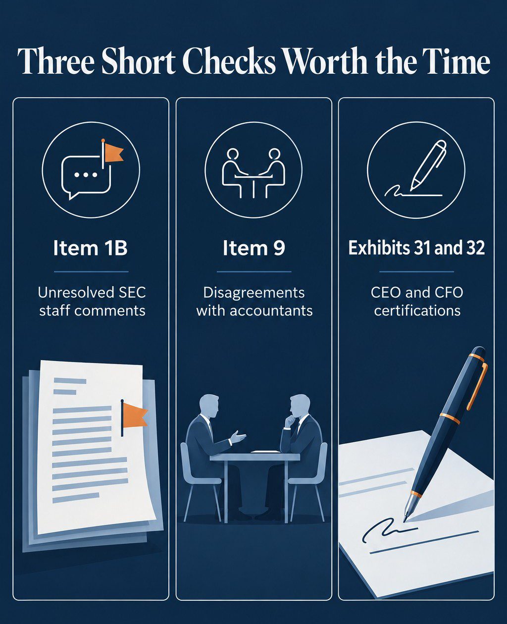 Three panels: Item 1B, unresolved SEC staff comments; Item 9, disagreements with accountants; Exhibits 31 and 32, the CEO and CFO certifications. Headline, three short checks worth the time.