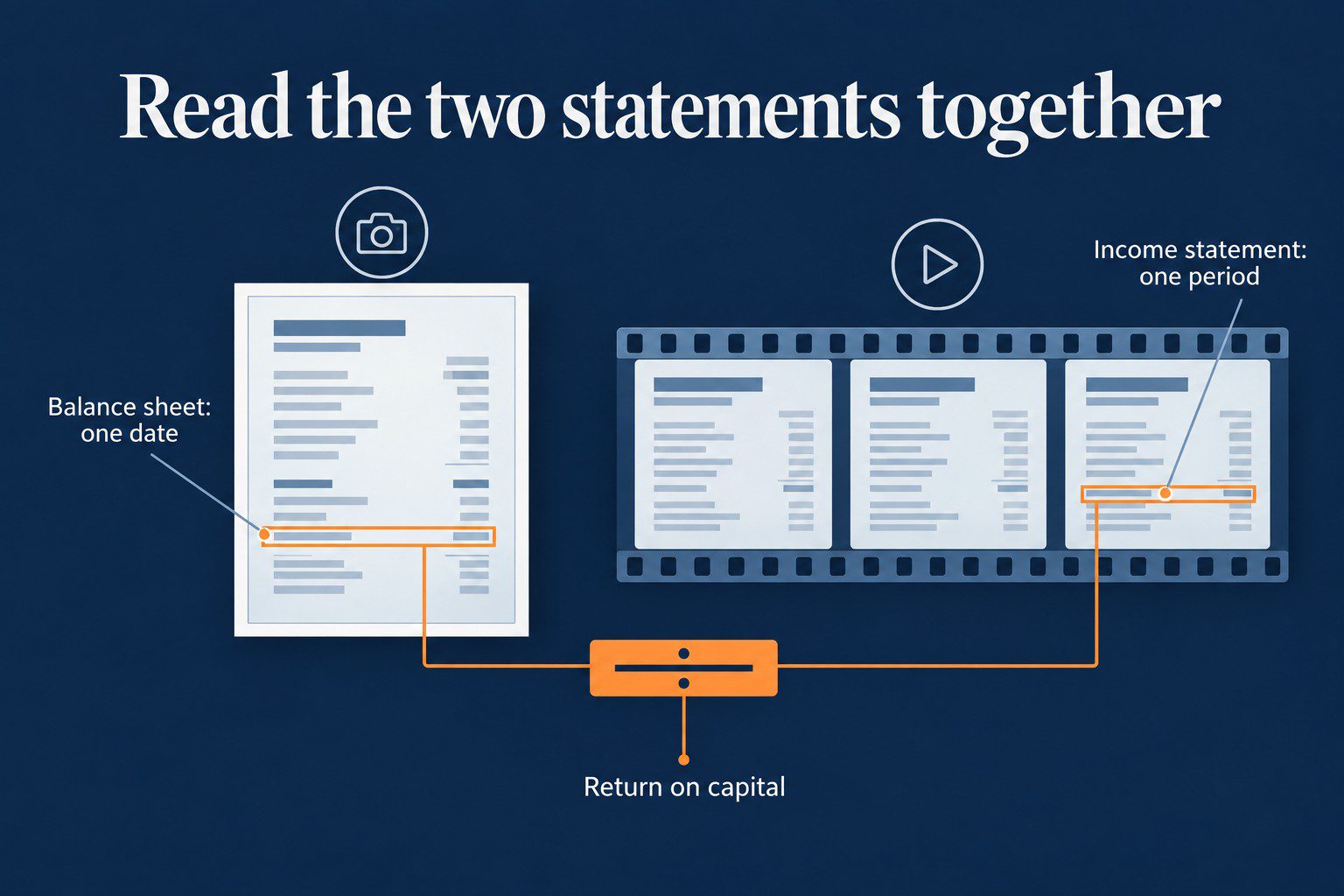 Labeled explainer: a balance sheet drawn as a single photograph and an income statement as a film strip, joined into one return-on-capital measure.