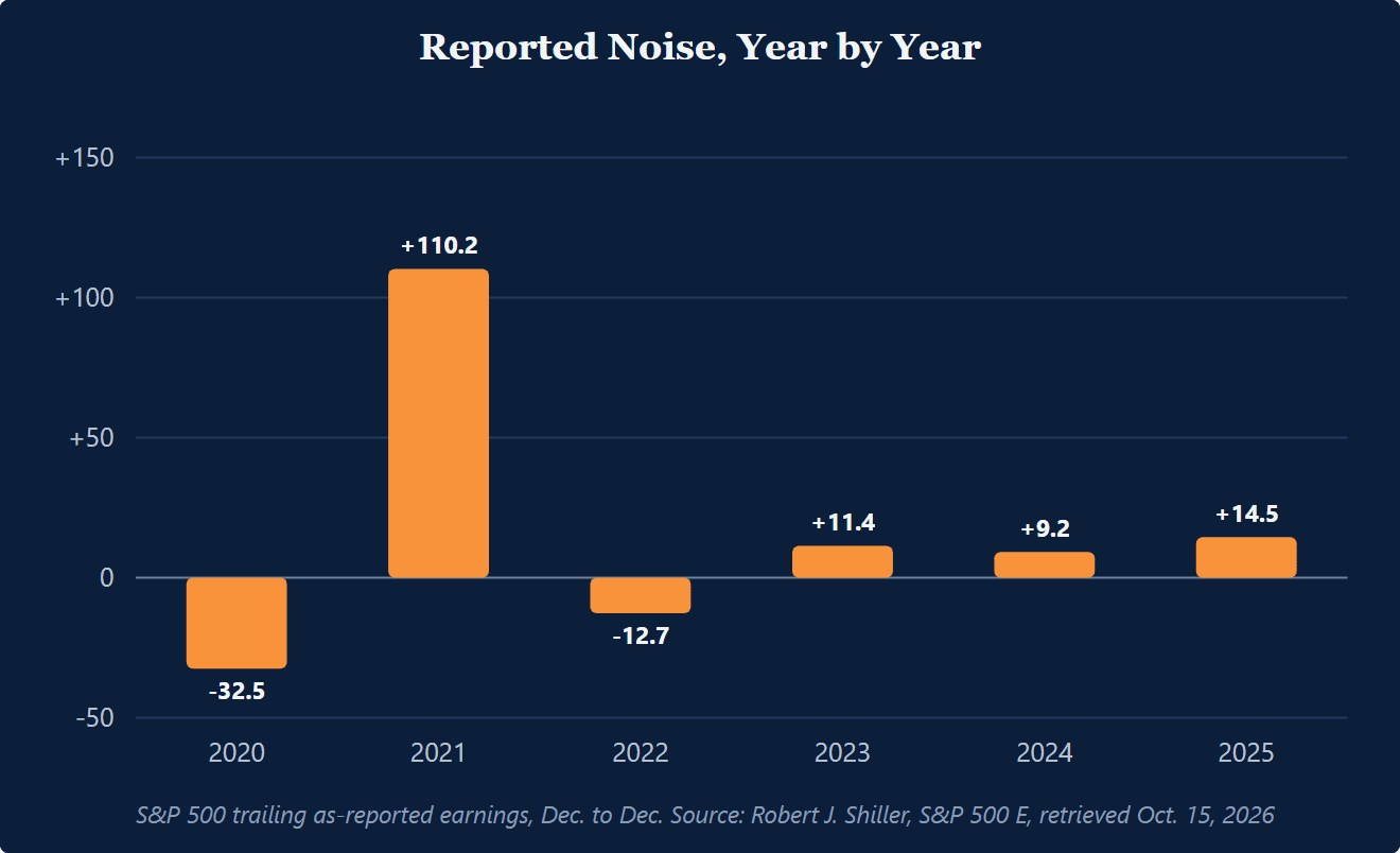 Bar chart: S&P 500 trailing as-reported earnings growth, December to December, per Shiller's data: minus 32.5 percent in 2020, plus 110.2 percent in 2021, minus 12.7 percent in 2022, plus 11.4 percent in 2023, plus 9.2 percent in 2024, plus 14.5 percent in 2025