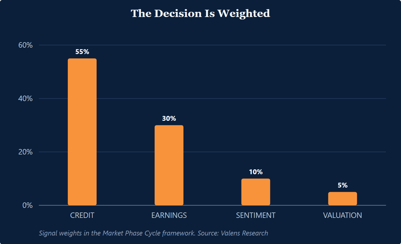 Bar chart of the Market Phase Cycle framework signal weights: credit conditions 55 percent, earnings growth 30 percent, momentum and sentiment 10 percent, valuation 5 percent