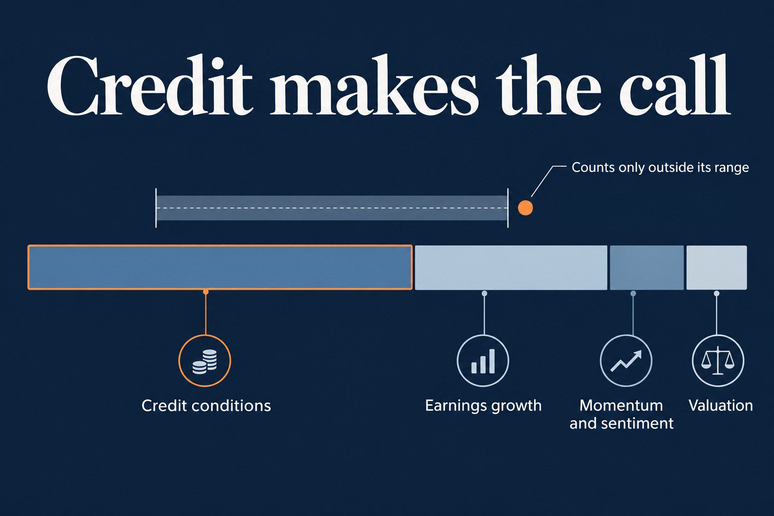 Labeled explainer: four signal families as one weighted bar, credit conditions largest, then earnings growth, momentum and sentiment, and valuation.