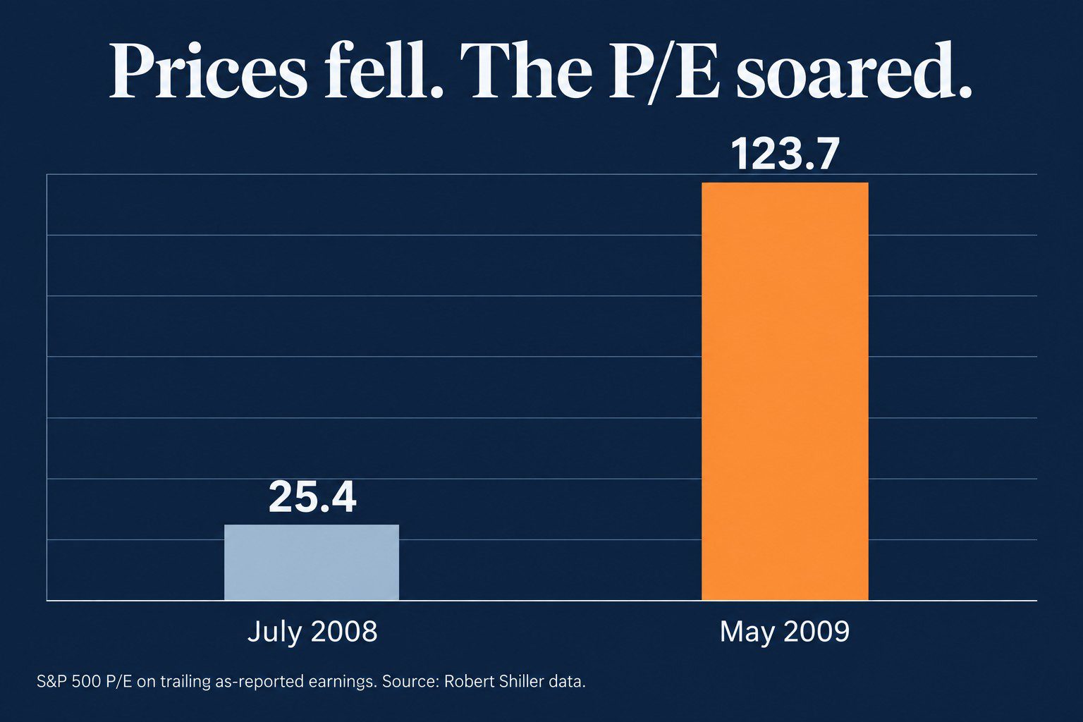 Bar chart: the S&P 500 P/E on trailing as-reported earnings was 25.4 in July 2008 and 123.7 in May 2009, while prices fell. Source: Robert Shiller data.