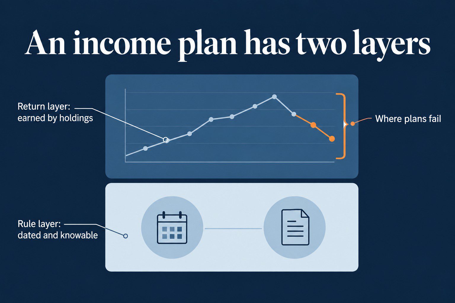 Labeled explainer: a retirement income plan drawn as a rule layer of dates and documents under a return layer the holdings must earn, where plans fail.